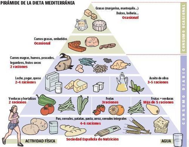 dieta-mediterranea, Sociedad Española de Nutrición